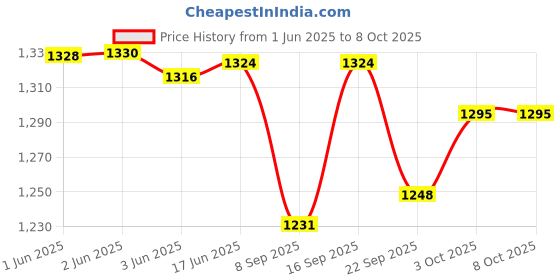 flipkart.com kathiriyas RMX 2.4MP AHD Starlight True & Night Colour Vision Camera for Compatible all Security Camera Price History Graph from 1 Jun 2025 to 8 Oct 2025