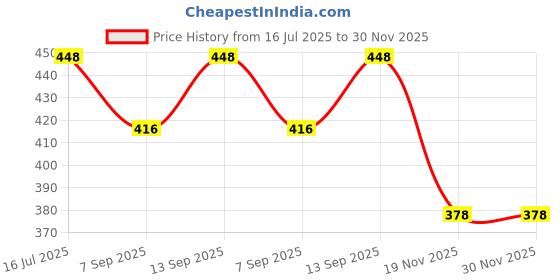 flipkart.com kathiriyas RMX 4 Channel Power Supply (Power Cord Included) 1 Ports 100 Mbps Network Switch Price History Graph from 16 Jul 2025 to 30 Nov 2025