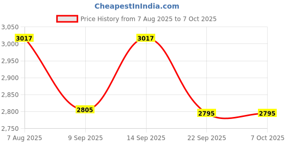 flipkart.com kathiriyas RMX 4 Port FE PoE++ Switch Support with 2-Port Network Uplink Port 6 Ports 100 Mbps Network Switch Price History Graph from 7 Aug 2025 to 6 Oct 2025