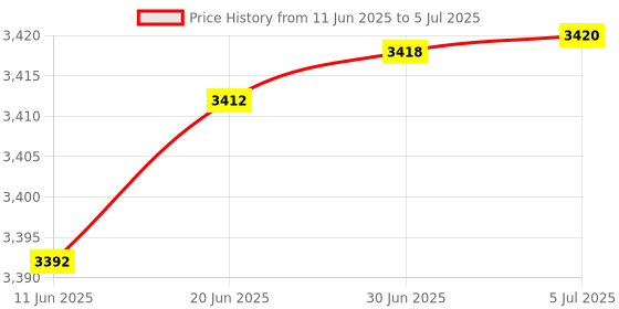 flipkart.com kathiriyas RMX 8-AI Ethernet PoE Switch Support with AF/at/BT 2-Port Network Uplink Port 8 Ports 10 Mbps Network Switch Price History Graph from 11 Jun 2025 to 5 Jul 2025
