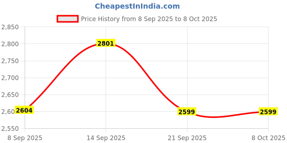 flipkart.com kathiriyas RMX PoE++ Support with 2-Port Network Uplink Port Built-in 96W Power Supply 8 Ports 100 Mbps Network Switch Price History Graph from 8 Sep 2025 to 7 Oct 2025