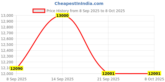flipkart.com kathiriyas RMX PoE++ Support with AF Network Uplink Port 802.3af Built-in DC48V PowerSupply 16 Ports 100 Mbps Network Switch Price History Graph from 8 Sep 2025 to 7 Oct 2025