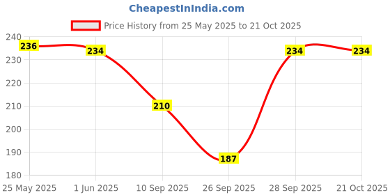 flipkart.com katish Women Textured Stockings katish Price History Graph from 25 May 2025 to 21 Oct 2025