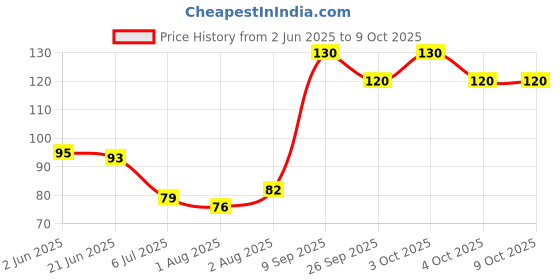 flipkart.com katkan BABY FRUIT FEEDER, BABY SOOTHER AND TEETHER (RANDOMLY MULTICOLOR) Soother katkan Price History Graph from 2 Jun 2025 to 9 Oct 2025