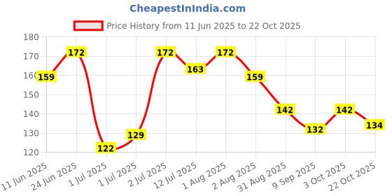 flipkart.com katkan NURSING BREST PAD REUSABLE/WASHABLE PACK OF 6 Nursing Breast Pad katkan Price History Graph from 11 Jun 2025 to 22 Oct 2025
