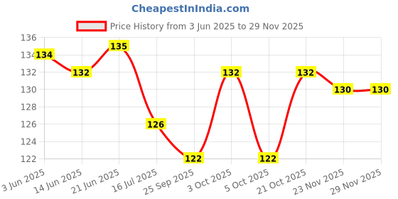 flipkart.com katrik Plastic Portable Laptop Table katrik Price History Graph from 3 Jun 2025 to 28 Nov 2025