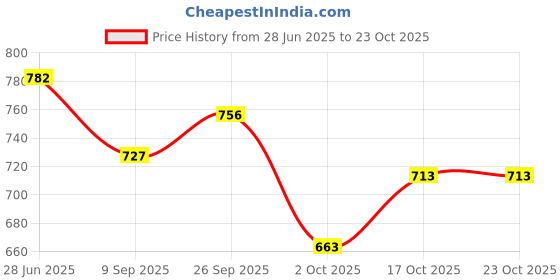 flipkart.com anuradha enterprises kattle_112 Electric Kettle anuradha enterprises Price History Graph from 28 Jun 2025 to 23 Oct 2025