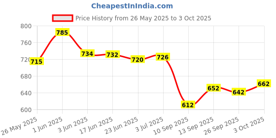 flipkart.com katumbriya Men Cotton Blend Kurta Pant Dupatta Set katumbriya Price History Graph from 26 May 2025 to 3 Oct 2025