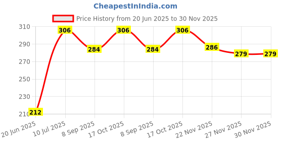 flipkart.com kauldvishe 1 pc Round Silicon Divider Pot Air Fryer kauldvishe Price History Graph from 20 Jun 2025 to 29 Nov 2025