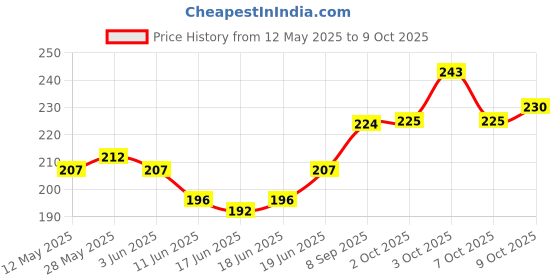 flipkart.com kauldvishe 2pcs Broken Toe Wraps Toe Cushioned Bandages,Hammer Toe Splints For Toes kauldvishe Price History Graph from 12 May 2025 to 9 Oct 2025