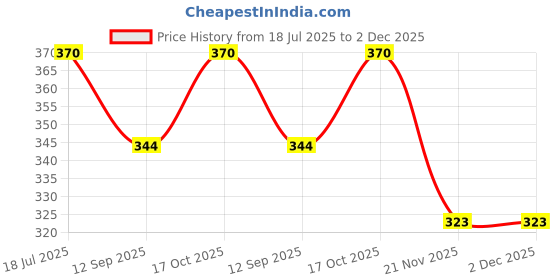 flipkart.com kauldvishe square silicon air fryer sheet 2 pcs Air Fryer kauldvishe Price History Graph from 18 Jul 2025 to 2 Dec 2025