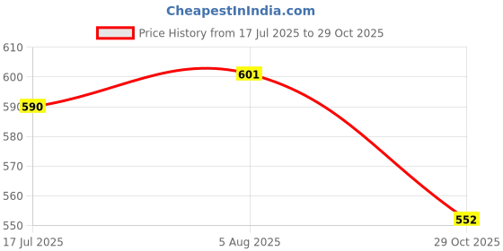 flipkart.com triphal Kaunch Beej Kale – Black Velvet Beans – Mucuna Pruriens | Whole Seed triphal Price History Graph from 17 Jul 2025 to 29 Oct 2025
