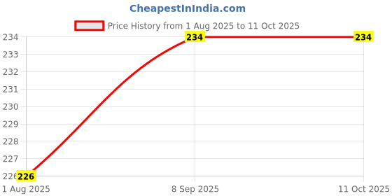 flipkart.com kaurgeous Arm Rest Nail Table for Fingernails and Toenails kaurgeous Price History Graph from 1 Aug 2025 to 10 Oct 2025