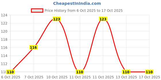 flipkart.com kaurgeous Mini Flower Nail Art Stickers 12 Sheet kaurgeous Price History Graph from 6 Oct 2025 to 16 Oct 2025