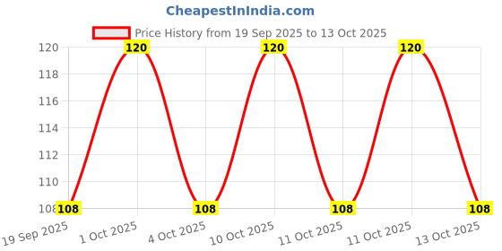 flipkart.com kaurgeous Mini Flower Nail Art Stickers 15 Sheet kaurgeous Price History Graph from 19 Sep 2025 to 13 Oct 2025