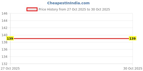 flipkart.com kaurgeous Mini Flower Nail Art Stickers 30 Sheet kaurgeous Price History Graph from 27 Oct 2025 to 30 Oct 2025