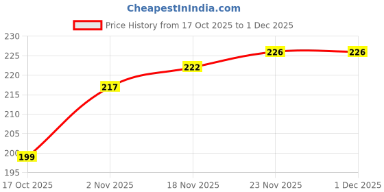 flipkart.com kaurgeous White Flower and Metal Ball and Stone Grid Nail Art Set kaurgeous Price History Graph from 17 Oct 2025 to 1 Dec 2025