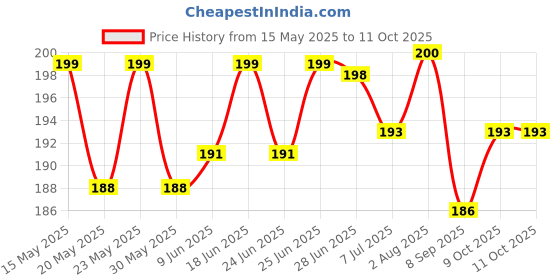 flipkart.com kaurgous 12 Pairs of Noise Reduction Ear Plugs Ear Plug kaurgous Price History Graph from 15 May 2025 to 11 Oct 2025