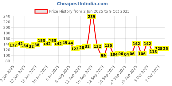 flipkart.com kaurgous 5 Pairs High Quality Ear Plugs (Color May Vary From Image) Ear Plug kaurgous Price History Graph from 2 Jun 2025 to 9 Oct 2025