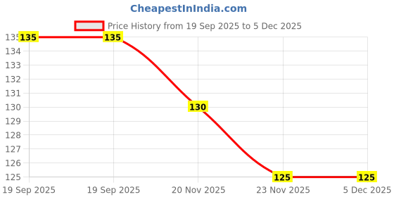 flipkart.com kaurgous Ear Plugs Soft Silica Gel Noise Reduction-4 Pairs Ear Plug kaurgous Price History Graph from 19 Sep 2025 to 5 Dec 2025