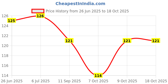 flipkart.com kaurgous Silicone Ear Plugs for Sleeping Soft Waterproof Noise Canceling Ear Plug kaurgous Price History Graph from 26 Jun 2025 to 18 Oct 2025