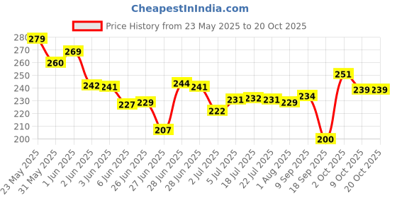 flipkart.com kausar enterprises Women Grey Messenger Bag kausar enterprises Price History Graph from 23 May 2025 to 20 Oct 2025