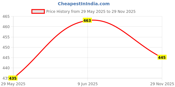 flipkart.com kausbabi Small 15 L Backpack Combo Laptop Backpack FOR GIRLS | COLLEGE BAG | TUITION BAG kausbabi Price History Graph from 29 May 2025 to 29 Nov 2025