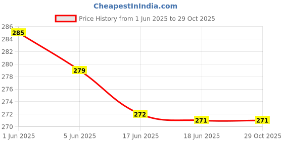 flipkart.com kausbabi Small 15 L Backpack Stylish College backapcks and Classic bag's for woman and girl's kausbabi Price History Graph from 1 Jun 2025 to 29 Oct 2025