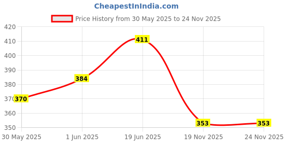 flipkart.com kaushalendra 5 inch Trampoline Spring kaushalendra Price History Graph from 30 May 2025 to 24 Nov 2025