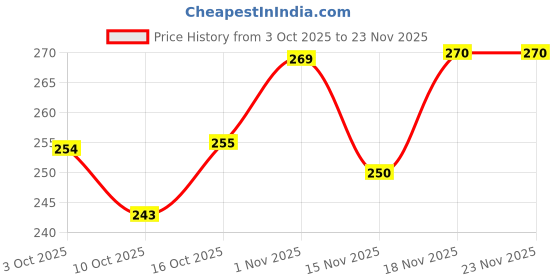 flipkart.com kaushaliyacreation Baby Feeding Bowl with Spoon - PLASTIC kaushaliyacreation Price History Graph from 3 Oct 2025 to 23 Nov 2025