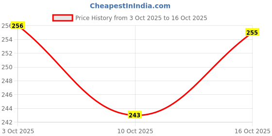 flipkart.com kaushaliyacreation Baby Feeding Bowl with Spoon - Silicone kaushaliyacreation Price History Graph from 3 Oct 2025 to 15 Oct 2025