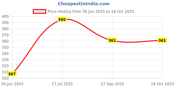 flipkart.com Kaushiki Egg Boiler Electric Boiler Steamer Poacher KW03 Egg Cooker Egg Cooker kaushiki Price History Graph from 30 Jun 2025 to 16 Oct 2025