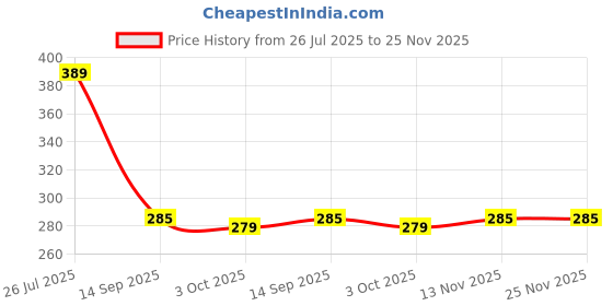 flipkart.com Kaushiki Kitchen scale010 Weighing Scale Price History Graph from 26 Jul 2025 to 25 Nov 2025