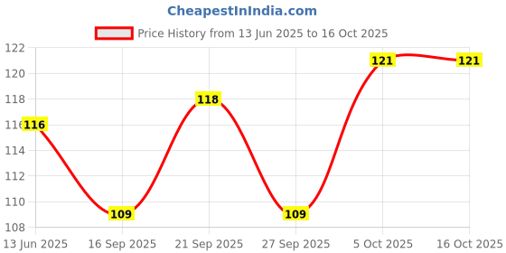 flipkart.com kaushiki Washing Machine Material Plastic kaushiki Price History Graph from 13 Jun 2025 to 16 Oct 2025