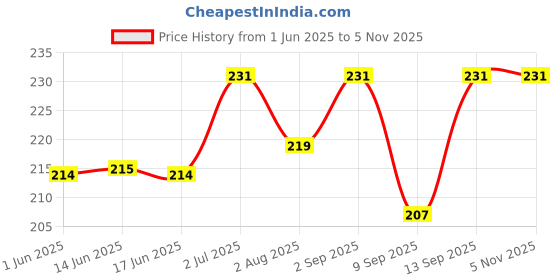 flipkart.com kaushlendra 51,520 Ram Naam Lekhan Pustika | BROAD BOXES | 2 Ram Door Stickers Free Regular Notebook Ruled 100 Pages kaushlendra Price History Graph from 1 Jun 2025 to 2 Nov 2025