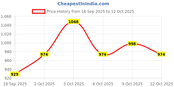 flipkart.com kautilyam High quality Shoe In-line Skates In-line Skates - Size 6-9 UK kautilyam Price History Graph from 16 Sep 2025 to 12 Oct 2025