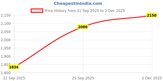 flipkart.com kavacha ARMOUR zipper 8 inch tactical work light weight Military Boots super comfortable Boots For Men kavacha Price History Graph from 22 Sep 2025 to 2 Dec 2025