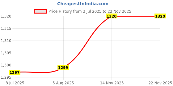 flipkart.com kavacha Steel Toe Fabric Safety Shoe kavacha Price History Graph from 3 Jul 2025 to 19 Nov 2025