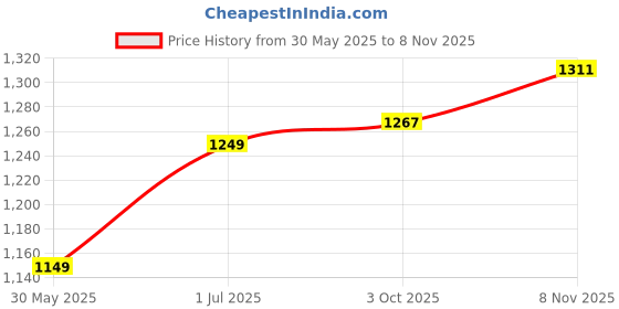 flipkart.com kavacha Steel Toe Fabric Safety Shoe kavacha Price History Graph from 30 May 2025 to 8 Nov 2025