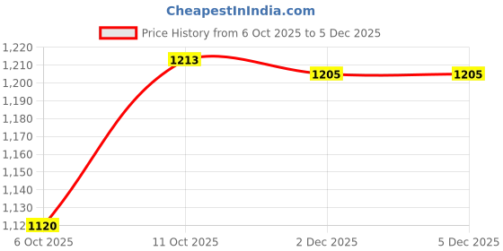 flipkart.com kavacha Steel Toe Fabric Safety Shoe kavacha Price History Graph from 6 Oct 2025 to 4 Dec 2025