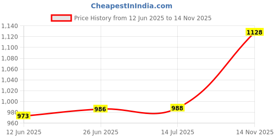 flipkart.com kavacha Steel Toe Leather Safety Shoe kavacha Price History Graph from 12 Jun 2025 to 14 Nov 2025