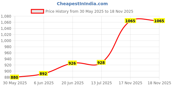 flipkart.com kavacha Steel Toe Nubuck Leather Safety Shoe kavacha Price History Graph from 30 May 2025 to 18 Nov 2025