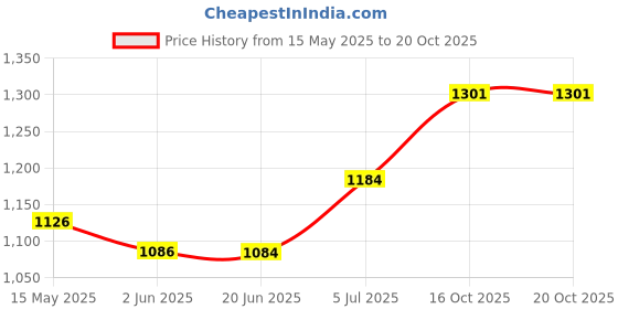 flipkart.com kavacha Steel Toe Suede Safety Shoe kavacha Price History Graph from 15 May 2025 to 20 Oct 2025