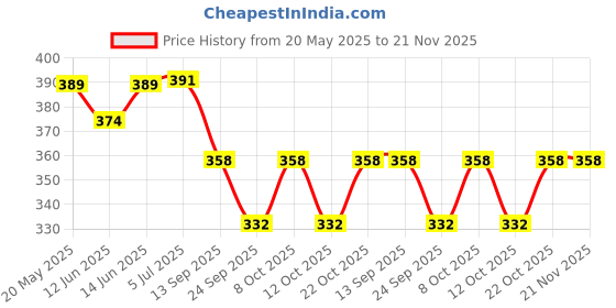 flipkart.com kavana 2 in 1 Torch 3 modes Switch Low Light,Bright Light 15 hrs Torch Emergency Light kavana Price History Graph from 20 May 2025 to 20 Nov 2025