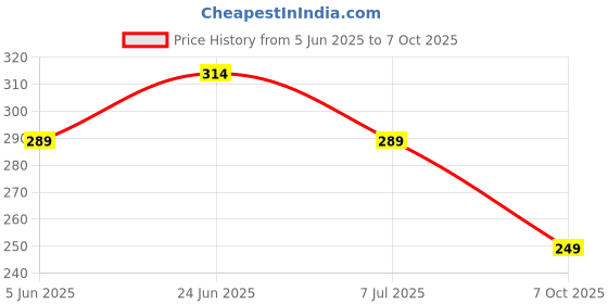 flipkart.com kavana 22 Keys Portable Piano Keyboard Piano Keyboard Toy Kids kavana Price History Graph from 5 Jun 2025 to 7 Oct 2025