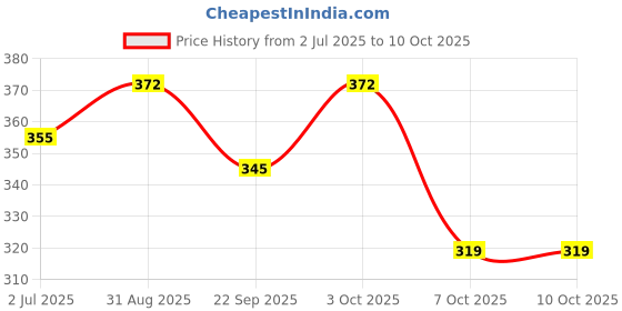 flipkart.com kavana 3 DUCK SLIDE TOY,FUNNY AUTOMATIC STAIR-CLIMBING DUCKLINGS CARTOON RACE TRACK SET kavana Price History Graph from 2 Jul 2025 to 7 Oct 2025