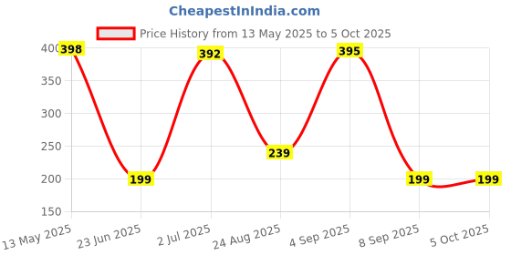 flipkart.com kavana 3 Slides 24 Pattern Projector Flashlight Mini Torch, Kids Projection Torch Toys kavana Price History Graph from 13 May 2025 to 5 Oct 2025