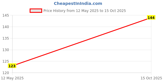 flipkart.com kavana 36 LEDs 10.62 m Yellow Steady String Rice Lights kavana Price History Graph from 12 May 2025 to 15 Oct 2025