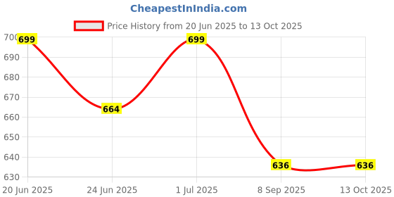 flipkart.com kavana 37 KEY Battery /Mobile Charger Power Option Piano Keyboard with Mic Toy for Kids kavana Price History Graph from 20 Jun 2025 to 13 Oct 2025