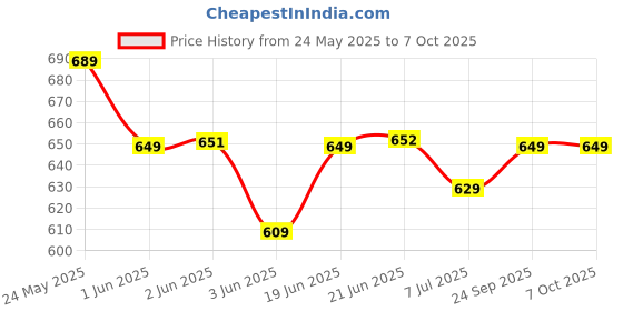 flipkart.com kavana 37 Key Piano Keyboard Toy with DC Power Option, Mic with Musical sounds kavana Price History Graph from 24 May 2025 to 6 Oct 2025